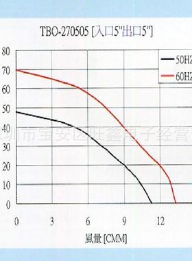 TBO-270505台湾中一JOUNING 东元马达150W鼓风机