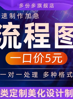 visio代画流程图思维导图制作绘图甘特图组织架构ppt美化绘制拓扑