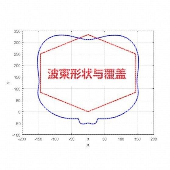 matlab阵列天线彷真代做|DOA估计|波束赋形|码本设计