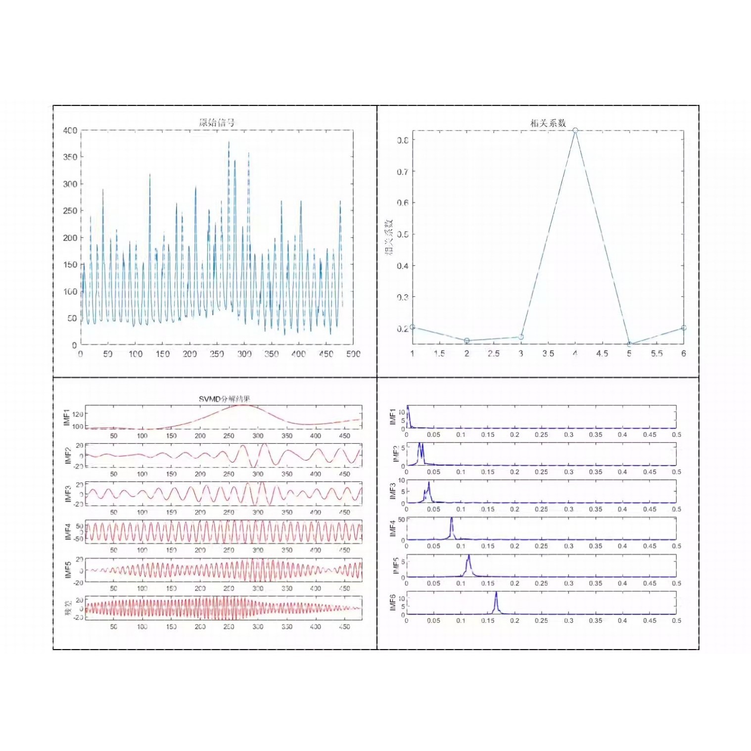SVMD逐次变分模态分解 包含频谱图相关系数图Matlab