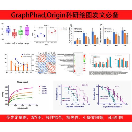 graphpad prism作图，科研作图绘图荧光定量图，Origin,统计图
