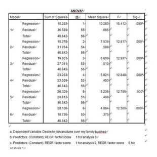 SPSS代做数据问卷信校度AMOS验证性因子分析STATA实证分析代码