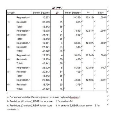 SPSS代做数据问卷信校度AMOS验证性因子分析STATA实证分析代码
