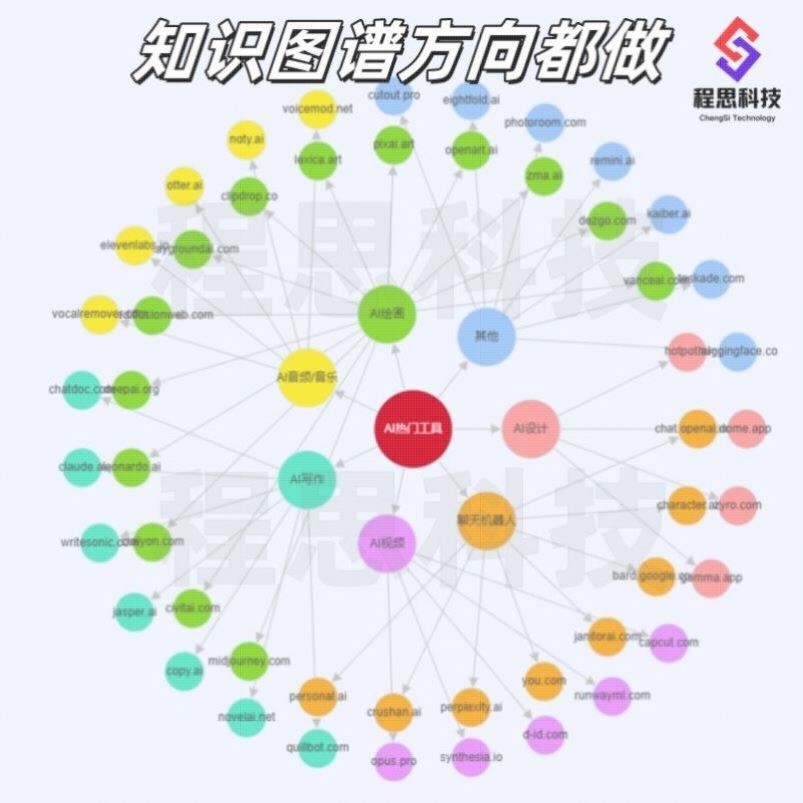 Python机器学习知识图谱代做深度学习neo4j问答系统推荐可视化NLP