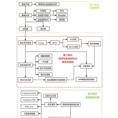 生信分析2-5分SCI服务 TCGA/GEO数据库挖掘 16s转录组基因组分析
