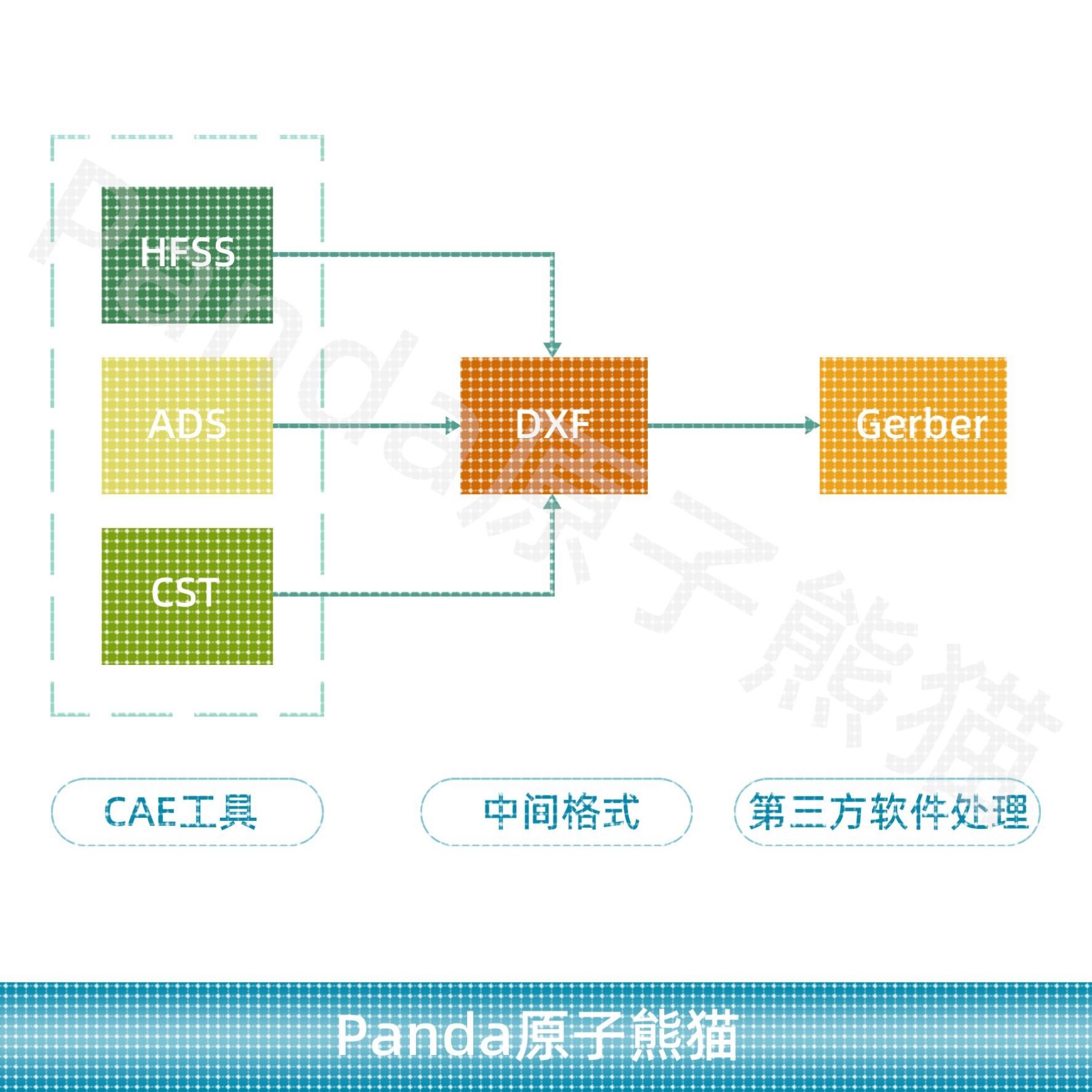 HFSS ADS CST仿真模型加工转换PCB gerber AD 天线 滤波 版图设计