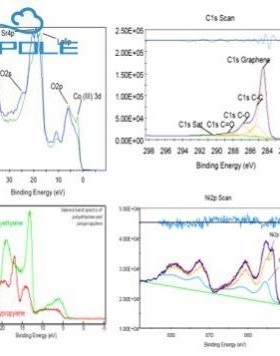 XPS测试数据分析处理/分峰拟合/解谱/XRD/红外FTIR/拉曼Raman处理
