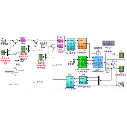 PMSM 永磁同步电机 PI 双闭环 SVPWM 矢量 matlab simulink 仿真