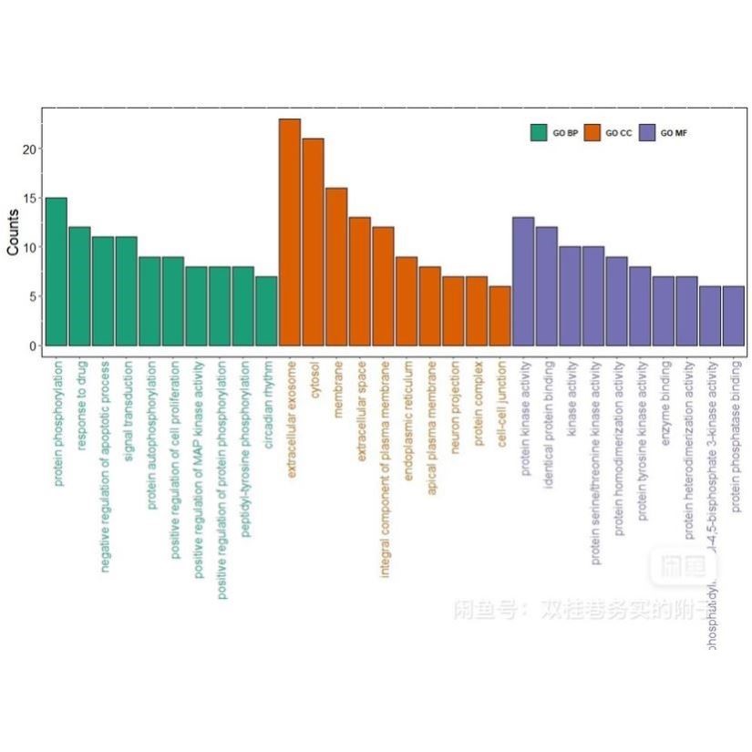 网络药理学中药复方药物靶点筛选成分PPI网络分析分子对接服务