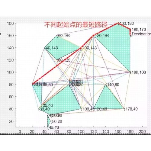 基于matlab的Dijkstra算法进行路径规划