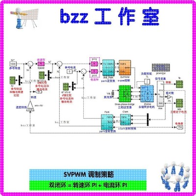 PMSM 永磁同步电机 PI 双闭环 SVPWM 矢量 matlab simulink 仿真