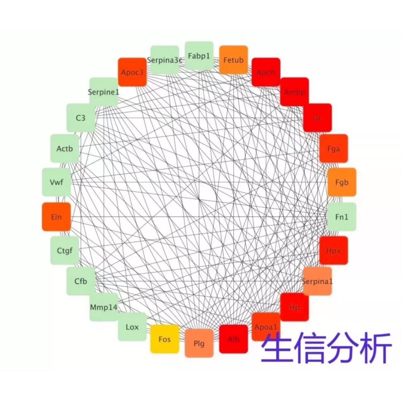 生信分析服务医学生信课题设计文章复现2-5分生信文章