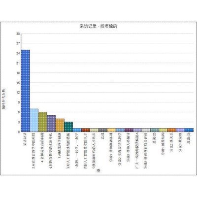 Nvivo质性研究/三级编码/扎根理论/主题分析/叙事研究