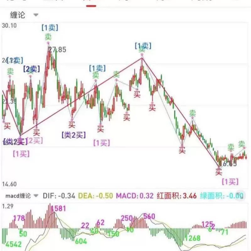 缠论指标缠中说禅博客原文原著1设计素材/源文件