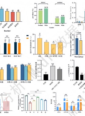 graphpad Prism作图SCI作图医学科研绘图PCR数据统计ELISA分析