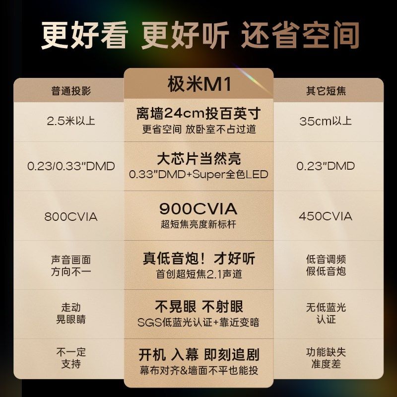 【高亮超短焦】极米M1超短焦家用智能投影仪全高清高亮度1080P近