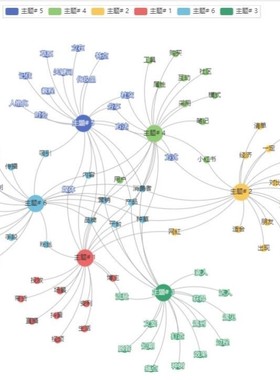 python文本情感分析lda主题模型词云数据语义爬虫网络挖掘tfidf