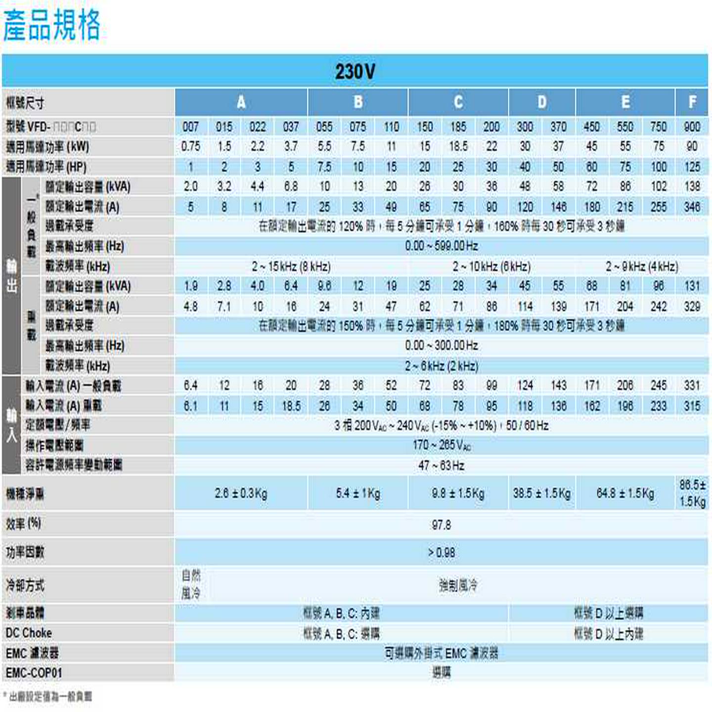 议价-变频器VFD004/007/015/022/037EL4B3A/EL21W/040EL/43
