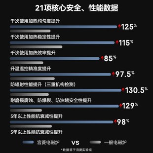 宫菱MEC电磁炉大功率2200W超大线圈多功能爆炒大火炒菜火锅专用