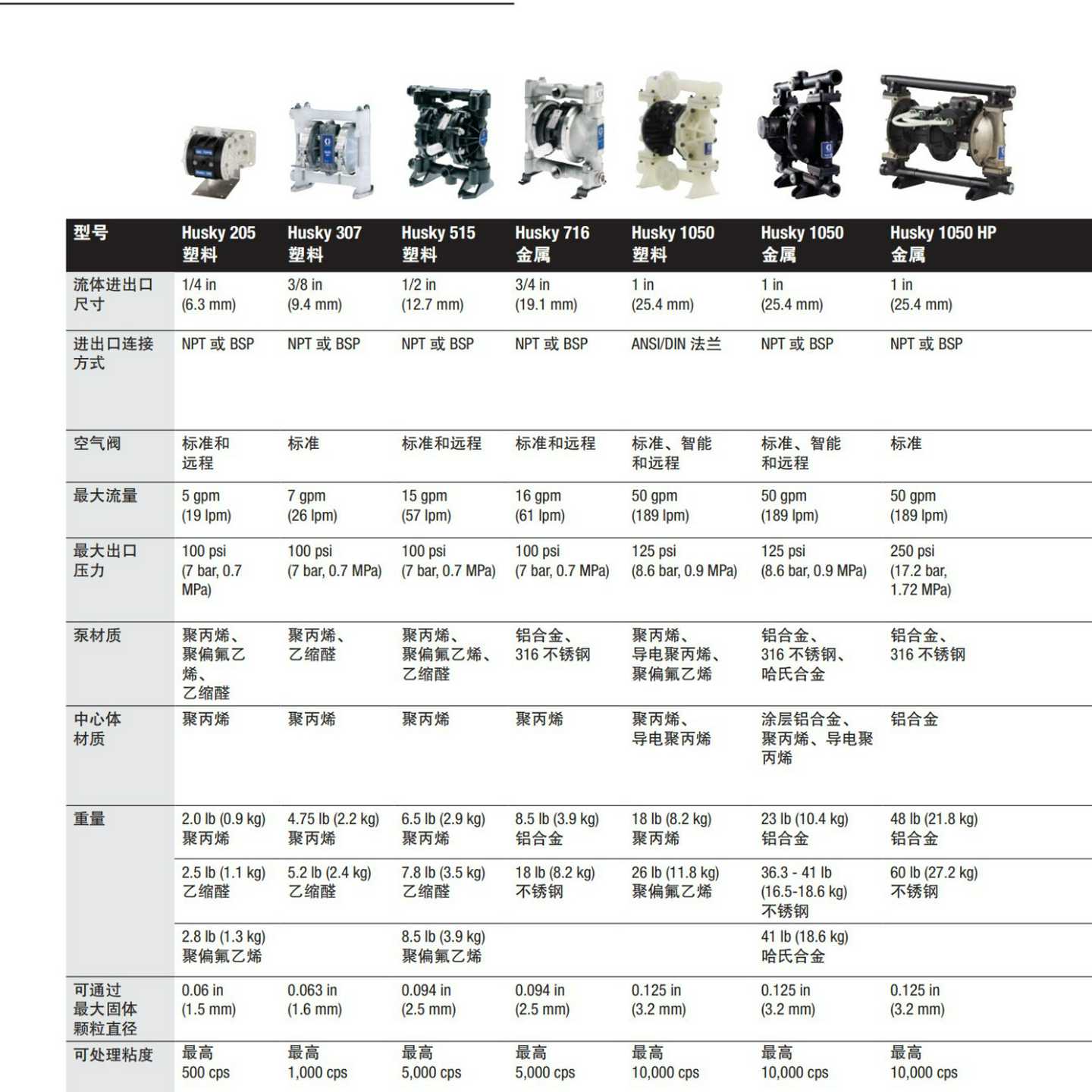原装进口美国固瑞克GRACO固瑞克气动隔膜e泵HUSKY716系列不锈钢