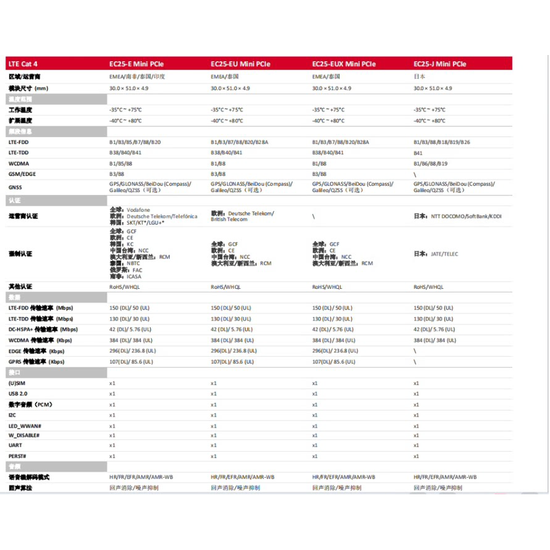 EC25 国外频段4G模块 EC25E EC25A EC25AU欧洲北美