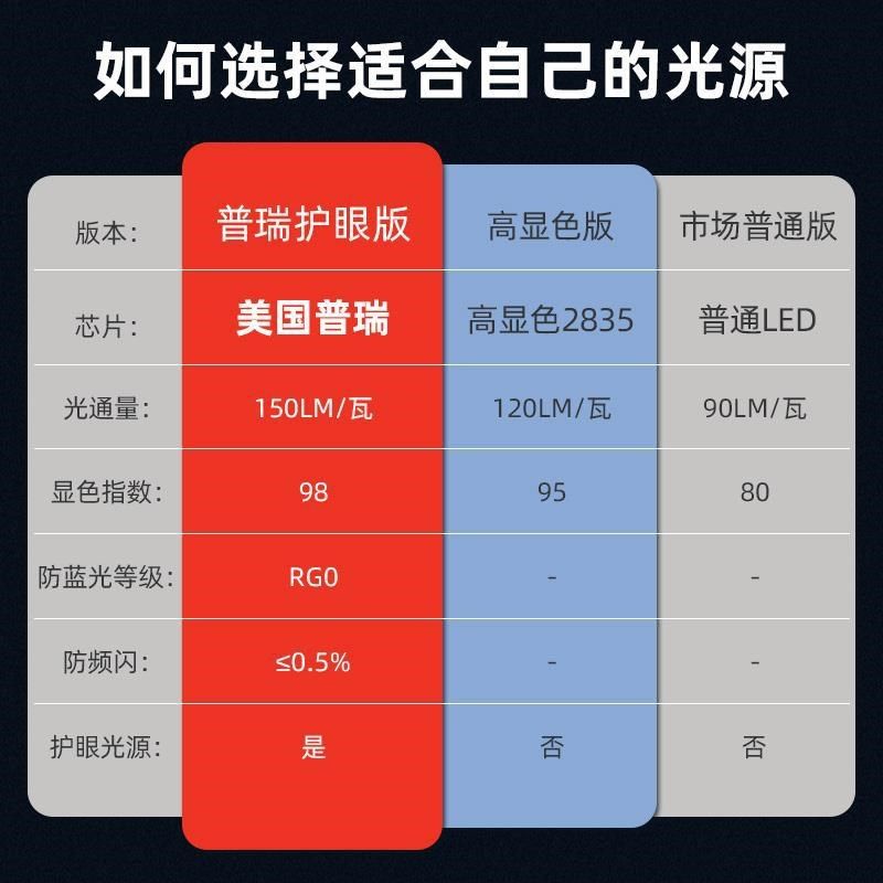 全光谱护眼普瑞芯片灯泡E27螺口球泡防蓝光无频闪台灯落地灯led光
