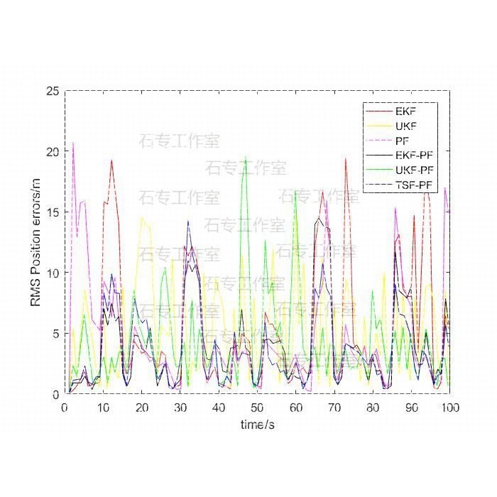 matlab代码帮做、matlab绘图、算法彷真、无数据画图、simulink