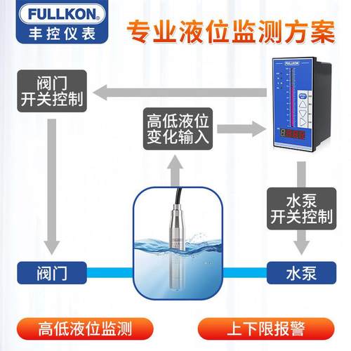 投入式液位计显水位变送器器水箱示控制静压式传R感器S485