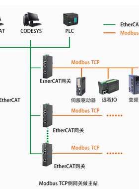 三格电子EtherCAT从站转ModbusTCP主站从站网关协议转换网关网桥