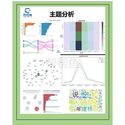 python文本分析主题分析LDA主题模型bertopic主题演化主题聚类