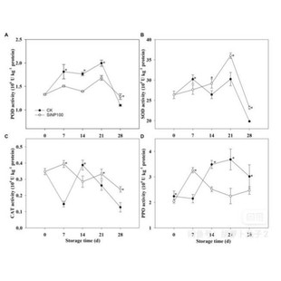 graphpad prism作图,科研作图绘图荧光定量图,Origin,统计图