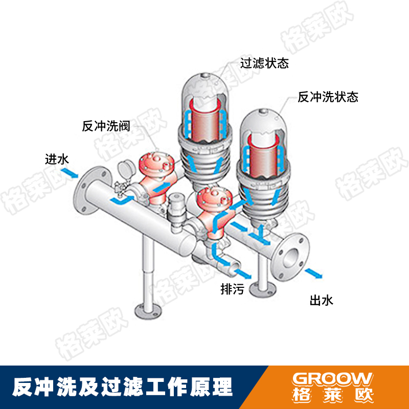 格莱欧全自动过滤器滴灌组合叠片农业大棚半自动手动灌溉前置过滤