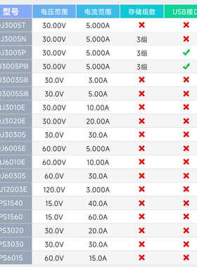 QJE求精数显可调直流稳压电源QJ3005T/N变压器线性恒流源电源维修