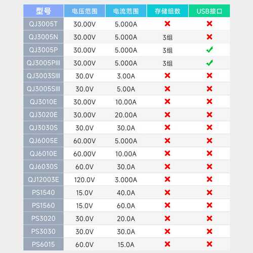 QJE求精数显可调直流稳压电源QJ3005T/N变压器线性恒流源电源维修