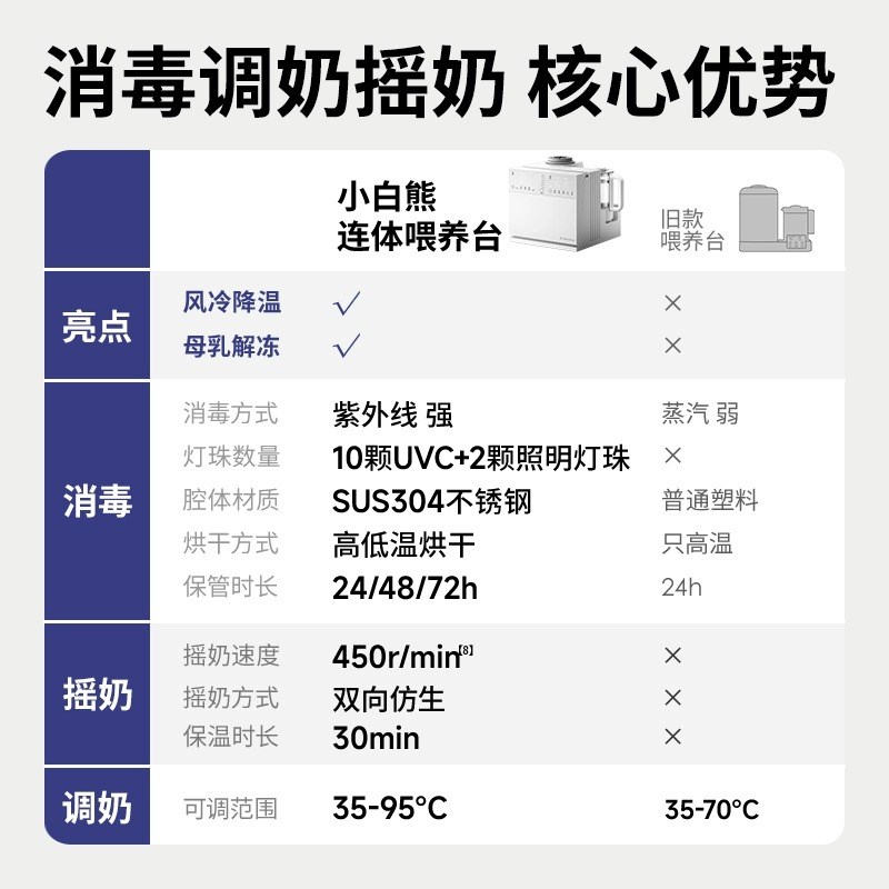 小白熊三合一温奶器摇奶恒温壶消毒烘干二合一暖奶喂养台一体5088