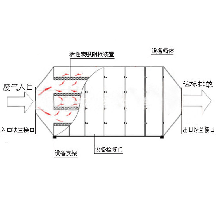 活性炭箱挥发性有机废气净化装置