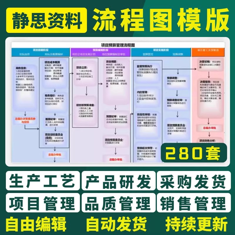 流程图模板工艺产品生产发货模板采购业务招聘报销工作WordEXCEL