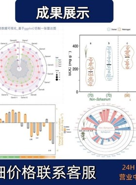 生信生信分析mRNA miRNA lncRNA相关性分析散点图共表达