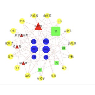 中医药数据挖掘,中药处方数据挖掘,关联规则、聚类分析
