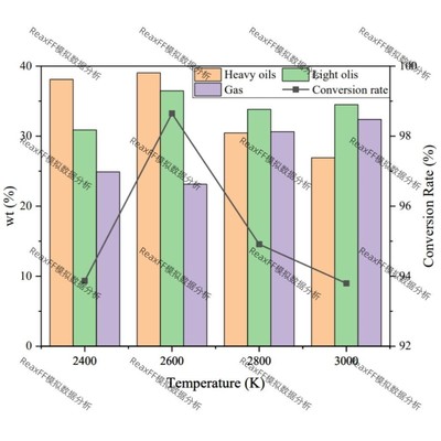LAMMPS，ReaxFF MD分子动力学模拟过程中产物分布和产率及转换率