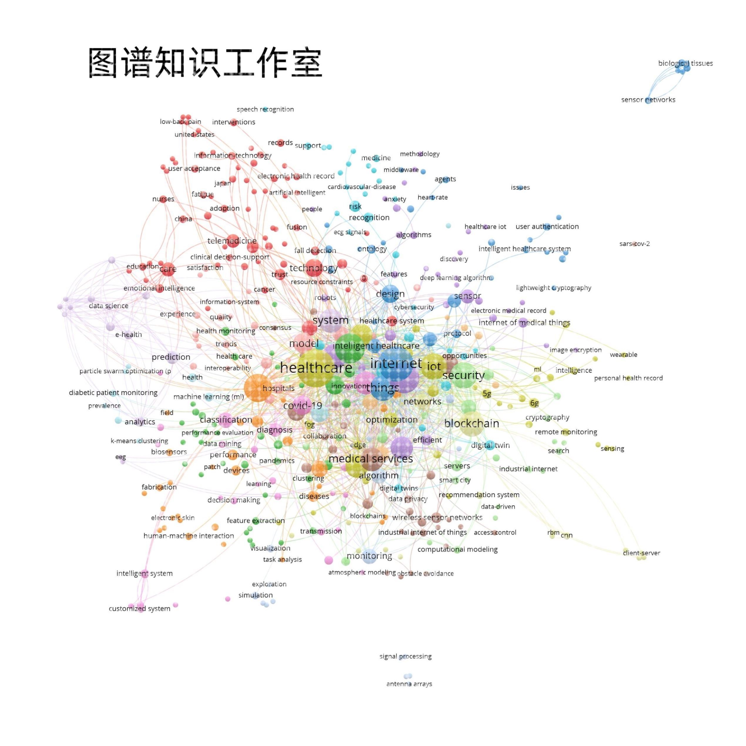 vosviewer代做VOS数据分析VOSviewer文献可视化