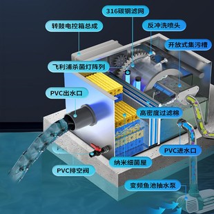 庭院鱼池不锈钢过滤箱水循环系统反冲洗转鼓净水过滤器养鱼周转箱
