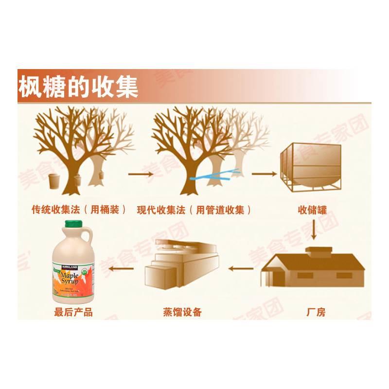 进口加拿大Kirkland Signature柯克兰枫叶树糖浆枫糖浆1升桶装A级