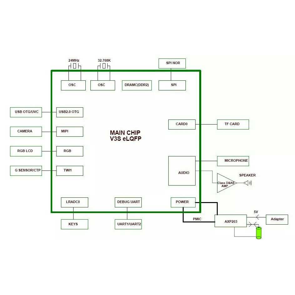 全志V3S SDK开发资料 可视门铃方案 楼宇对讲方案 行车记录仪方案
