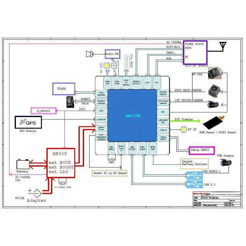 锐新微芯片Rv1108 Rk1108 Rk3288 Sdk软硬件开发及开发资料Apk和A
