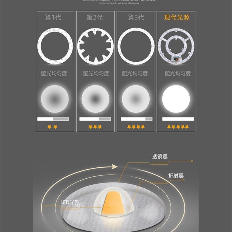 led吸顶灯灯芯led灯条灯盘模组家用圆形改造灯板节能灯泡灯珠贴片,家装灯饰光源,LED球泡灯,淘宝优惠券,粉丝福利购,淘宝优惠卷
