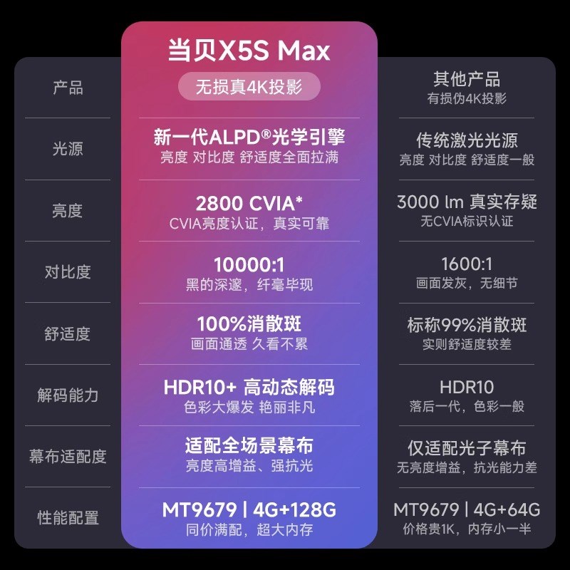 【政府补贴20%】当贝X5S Max激光云台投影仪2025新品家用超高清高