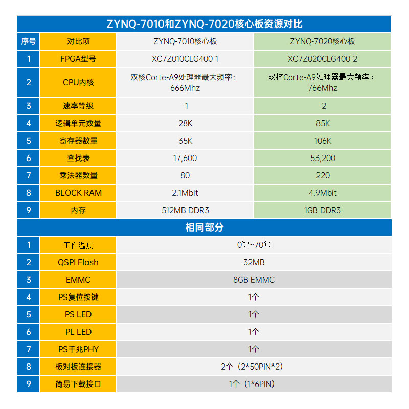 正点原子领航者ZYNQ开发板FPGA板XILINX 7010 7020 PYNQ Linux