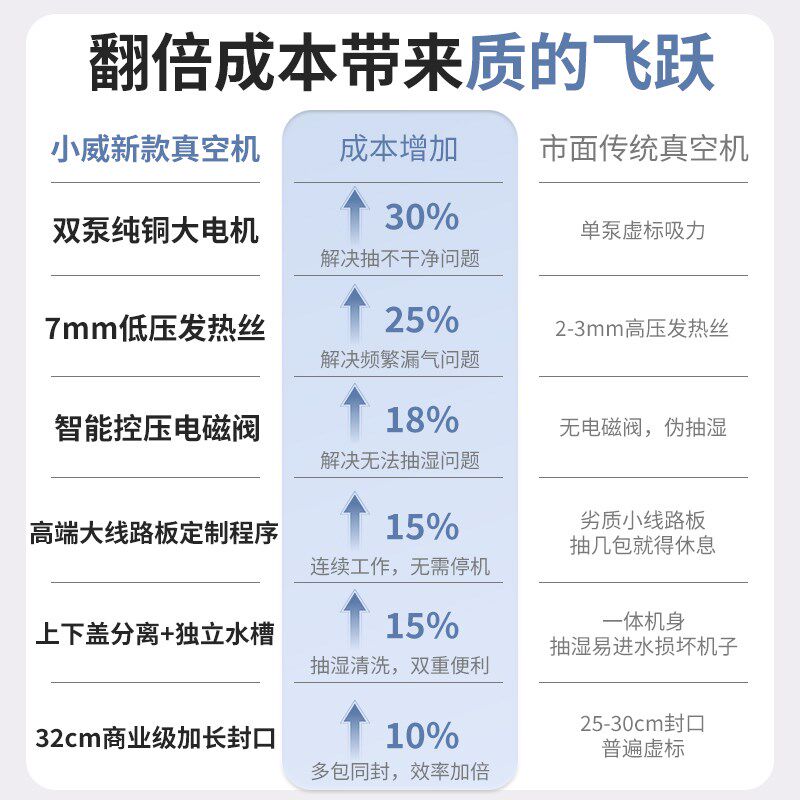 小威双泵抽真空封口机小型家用商用食品保鲜包装机塑封全自动密封