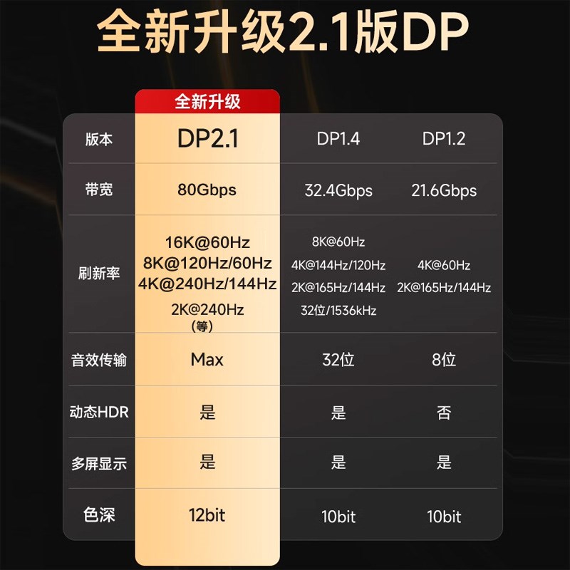 名巢单晶铜光纤DP线2.1版电脑电竞显示器8K/4K@240Hz兼容2.0 1.4